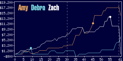 Game dynamics graph