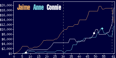 Game dynamics graph