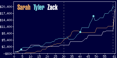 Game dynamics graph