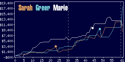 Game dynamics graph