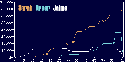 Game dynamics graph