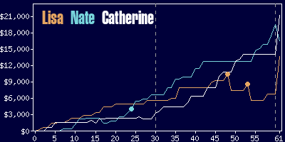 Game dynamics graph