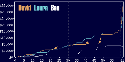 Game dynamics graph