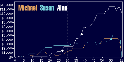 Game dynamics graph