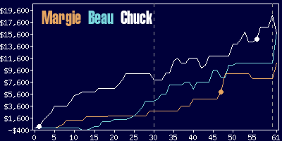 Game dynamics graph