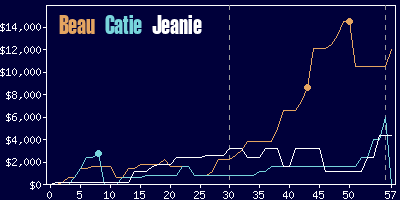 Game dynamics graph