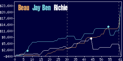 Game dynamics graph