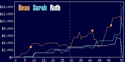 Game dynamics graph