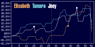 Game dynamics graph