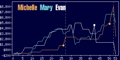 Game dynamics graph