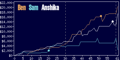 Game dynamics graph