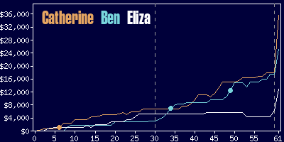 Game dynamics graph