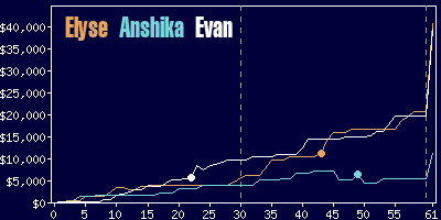 Game dynamics graph