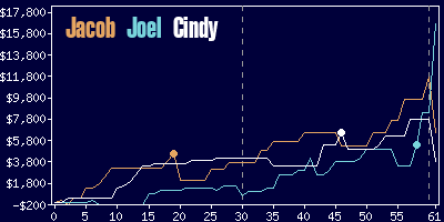 Game dynamics graph