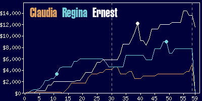 Game dynamics graph