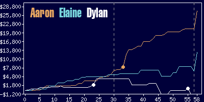 Game dynamics graph