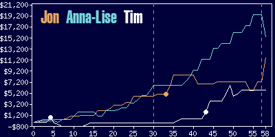 Game dynamics graph