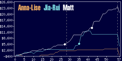 Game dynamics graph