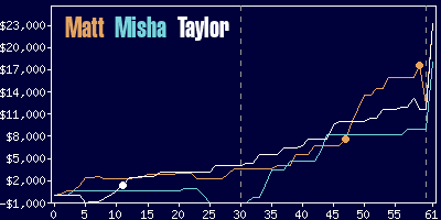 Game dynamics graph