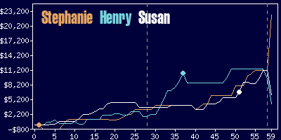 Game dynamics graph