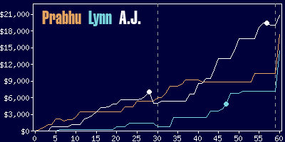 Game dynamics graph