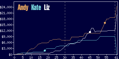 Game dynamics graph