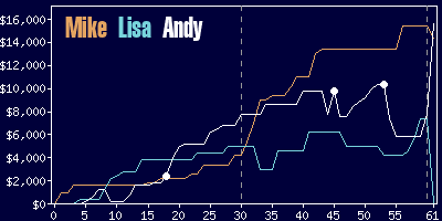 Game dynamics graph