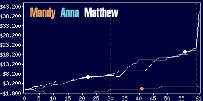 Game dynamics graph