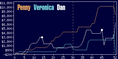 Game dynamics graph