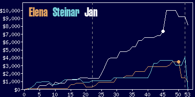 Game dynamics graph