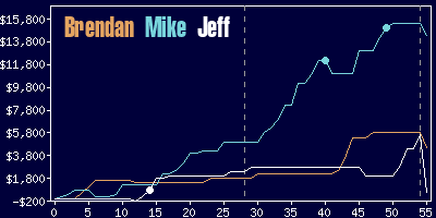 Game dynamics graph