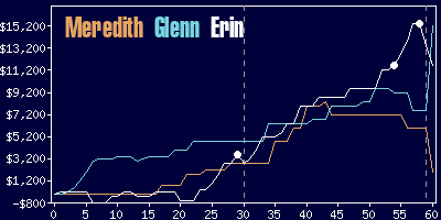 Game dynamics graph