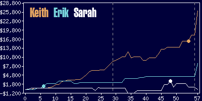 Game dynamics graph