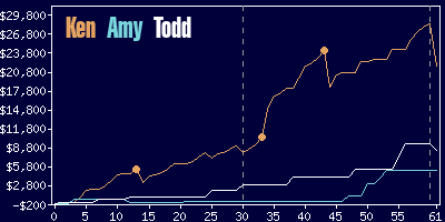 Game dynamics graph