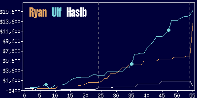 Game dynamics graph