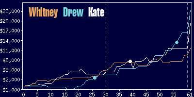 Game dynamics graph