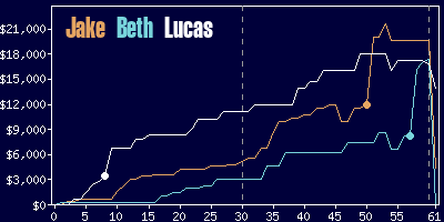 Game dynamics graph