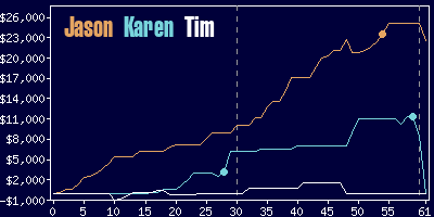 Game dynamics graph