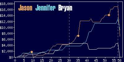 Game dynamics graph