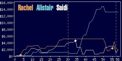 Game dynamics graph