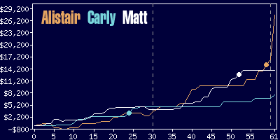 Game dynamics graph