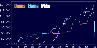 Game dynamics graph