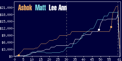 Game dynamics graph