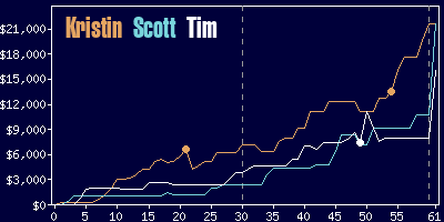 Game dynamics graph