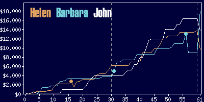 Game dynamics graph