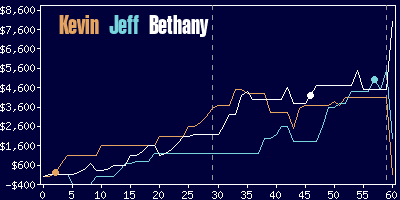 Game dynamics graph