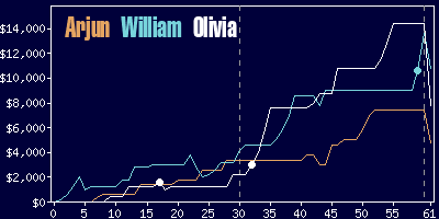 Game dynamics graph