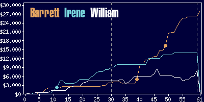 Game dynamics graph