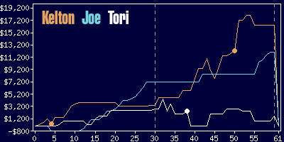 Game dynamics graph