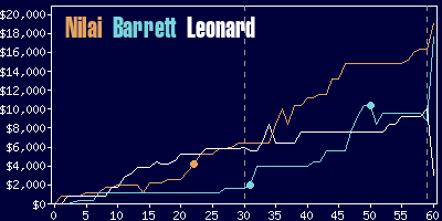 Game dynamics graph